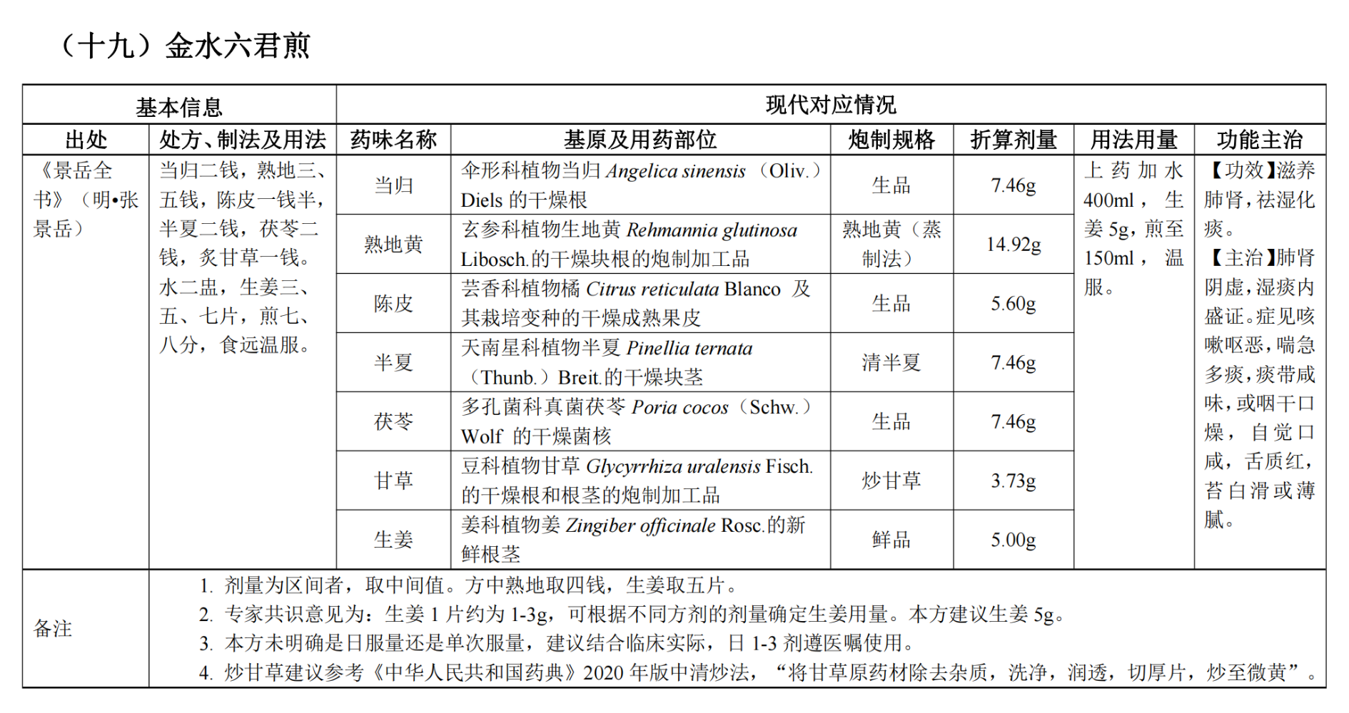 中医执业医师《古代经典名方关键信息表（25首方剂）》之金水六君煎