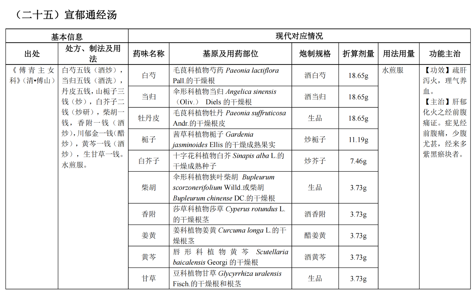 中医执业医师《古代经典名方关键信息表（25首方剂）》之宣郁通经汤