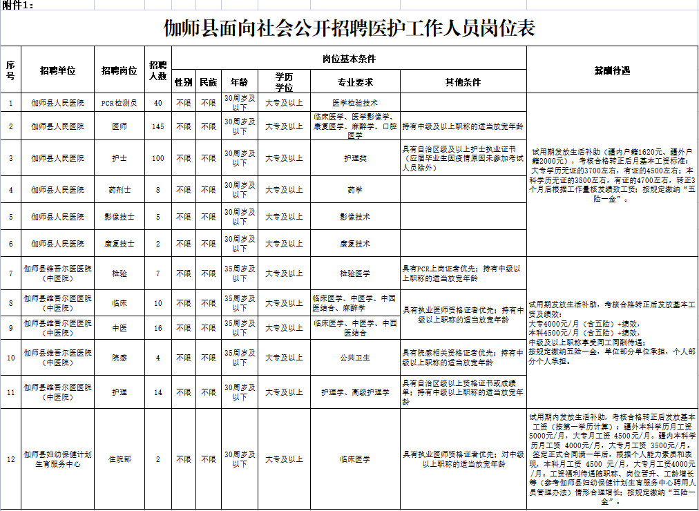 新疆喀什地区伽师县2022年招聘医护工作人员353名