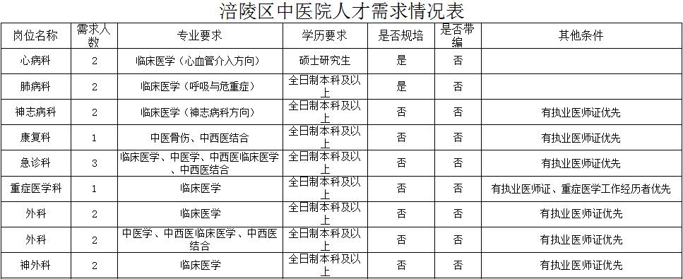 重庆市涪陵区中医院2022年招聘工作人员23名