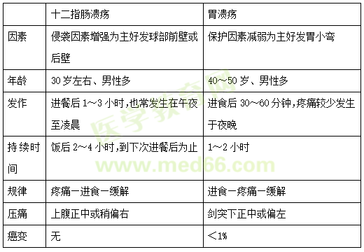 【护理】2022医疗招聘备考资料：高频考点（10.14）