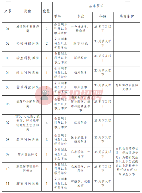 重庆市潼南区人民医院2022年10月招聘工作人员56人