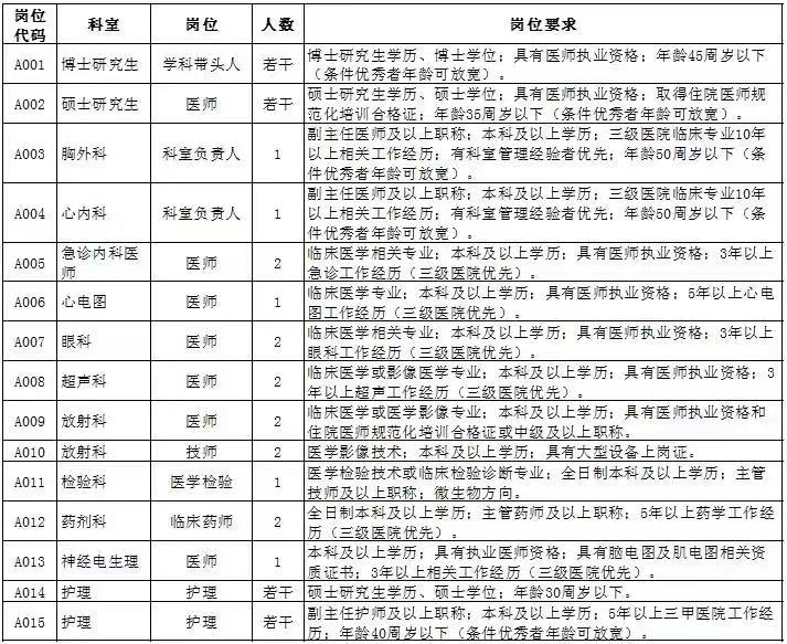 江西省九江学院第二附属医院2022年下半年招聘专业技术人员21人