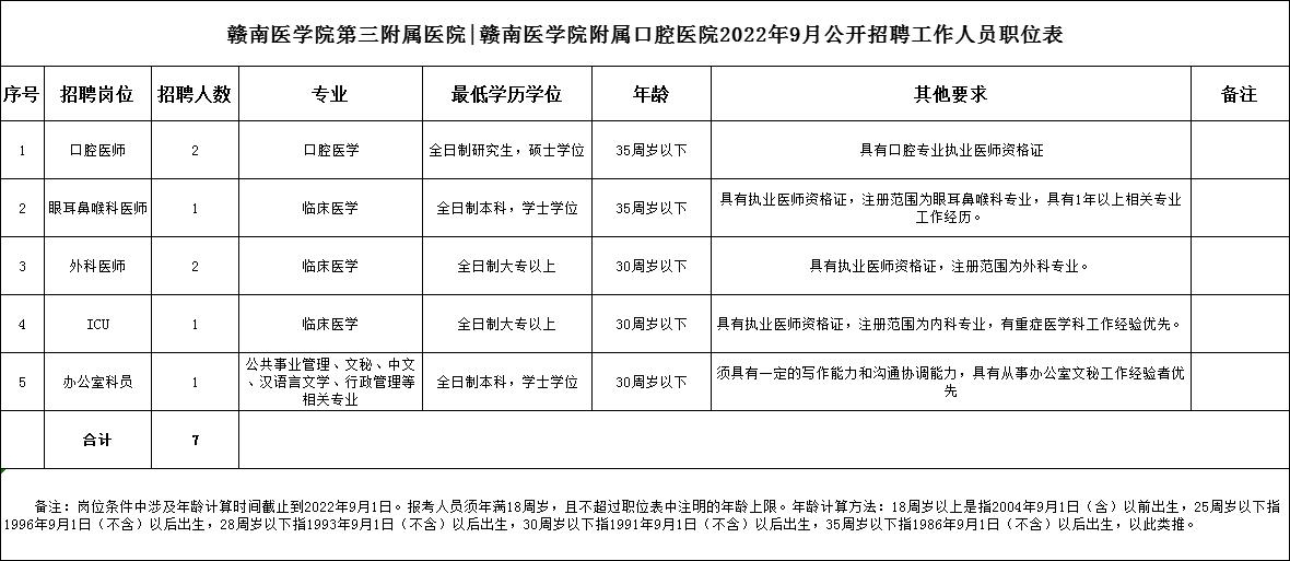 赣州医学院第三附属医院招聘工作人员7人