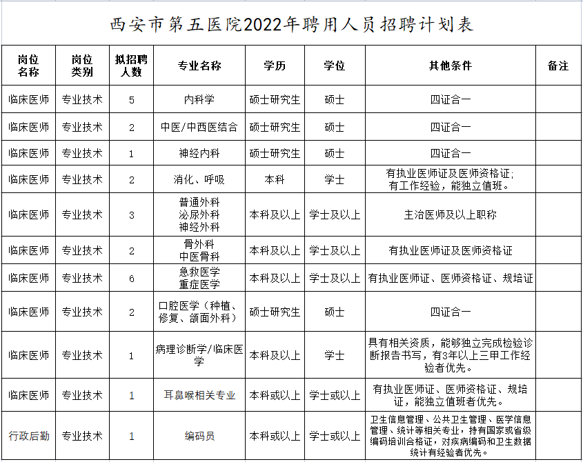 陕西省西安市第五医院招聘聘用人员26人