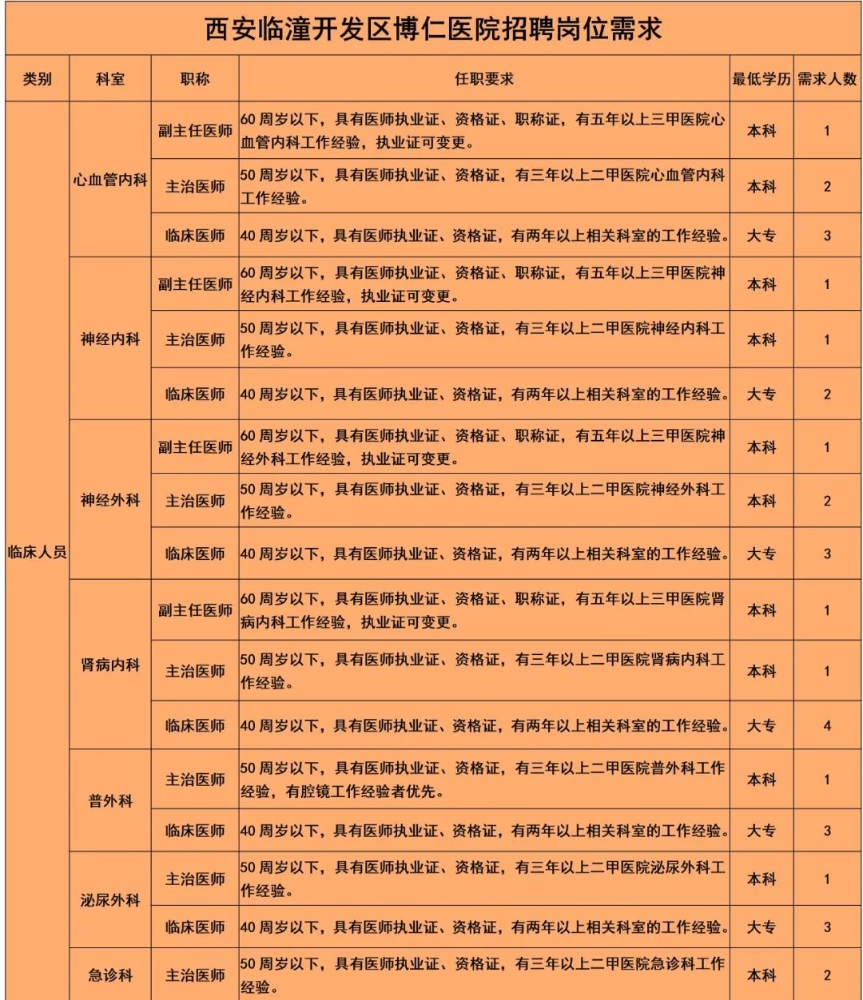 西安临潼开发区博仁医院2022年10月招聘工作人员77人