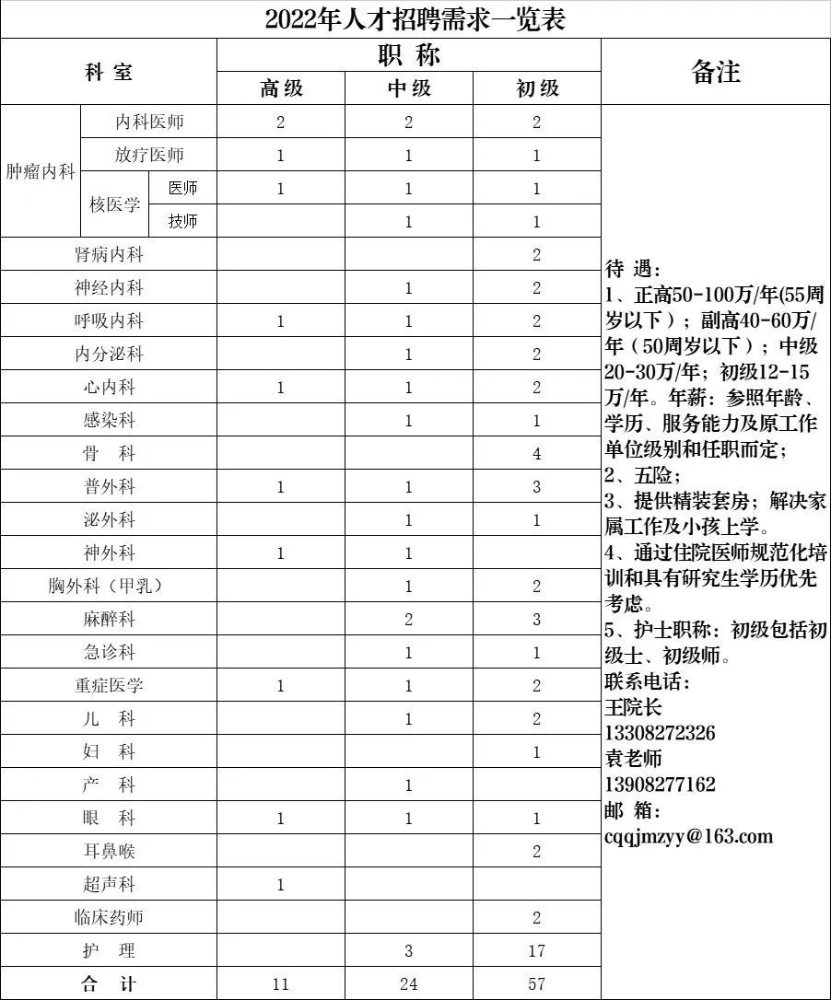 重庆黔江民族医院2022年招聘工作人员92人