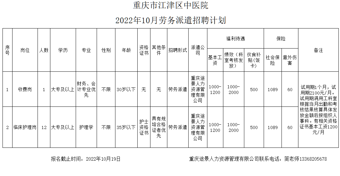 重庆市江津区中医院2022年10月招聘劳务派遣人员13人