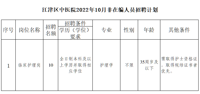 重庆市江津区中医院2022年10月招聘非在编工作人员10名