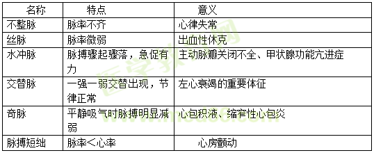 【护理】2022医疗招聘备考资料：高频考点（10.20）