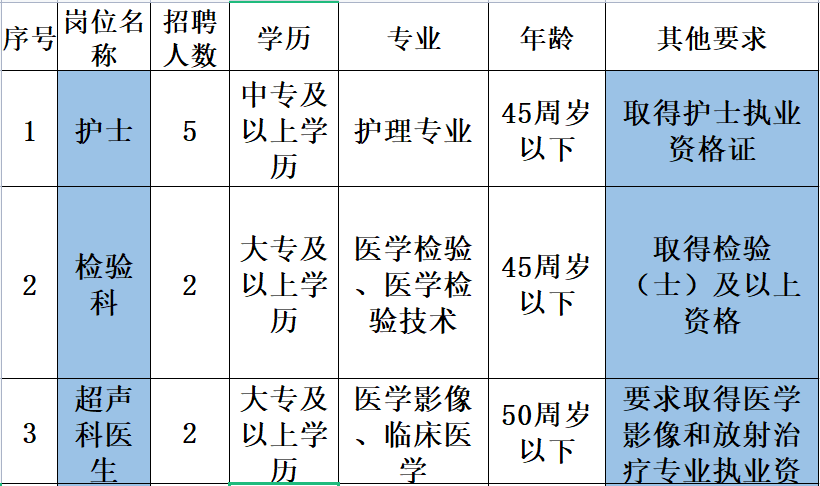 福建省莆田市荔城区中医院2022年招聘编外人员12人