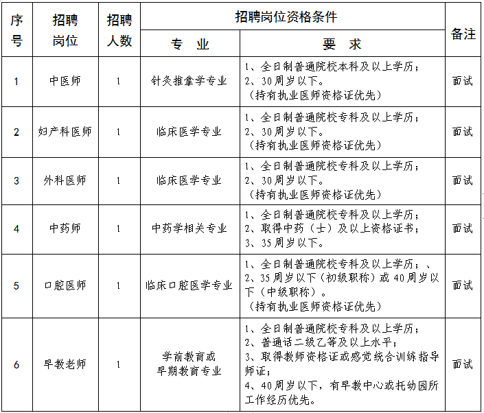 福建省南平市邵武市妇幼保健院2022年10月招聘工作人员6人