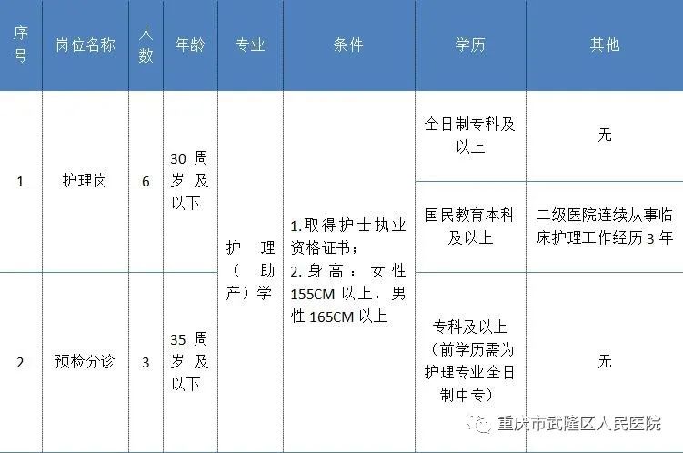 重庆市武隆区人民医院招聘编制外临床护士、预检分诊护士9名