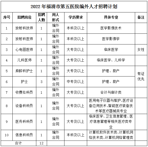 福建省福州市福清市第五医院招聘编外合同制专业技术人员12人