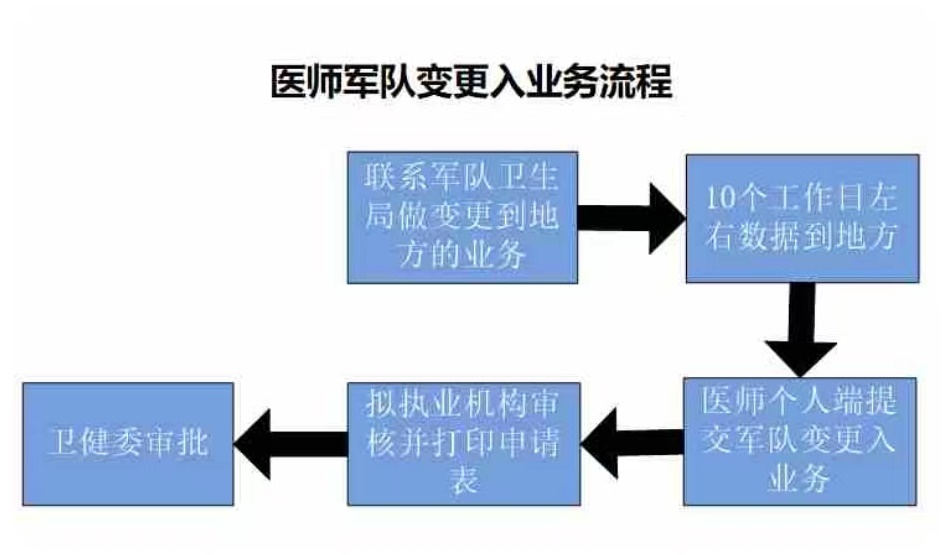 答疑：在军队已注册的医师如何变更到地方？在哪里申请？