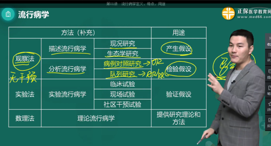 2023年公卫医师《流行病学》科目考点：流行病主要的研究方法分类及用途