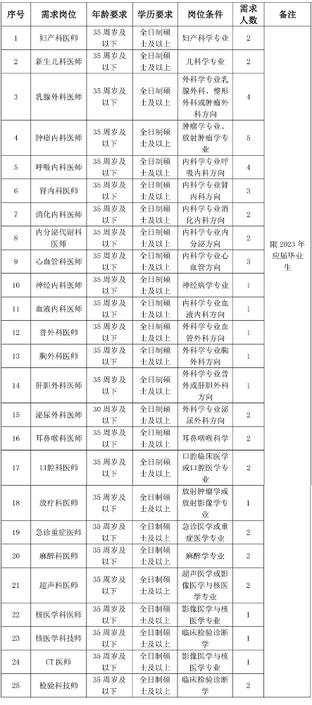 江西省南昌市第三医院招聘2023届优秀硕士、博士毕业生50人