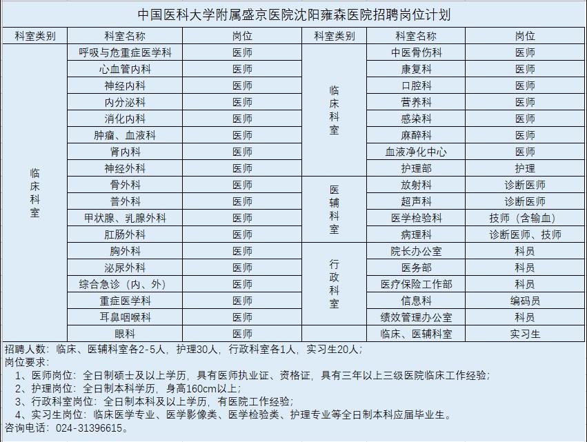 中国医科大学附属盛京医院沈阳雍森医院2022年招聘公告