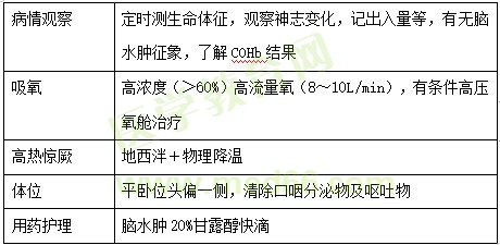 【护理】2022医疗招聘备考资料：高频考点（11.2）