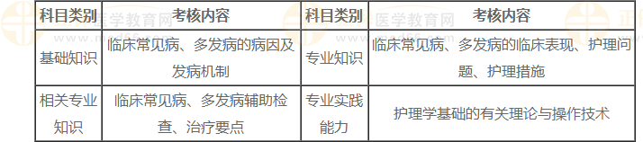 初级护理学（师）2023年度考试有哪些考试科目？