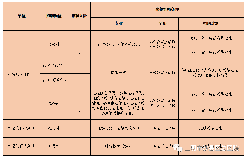 福建省三明市沙县区总医院2022年11月招聘人员8名