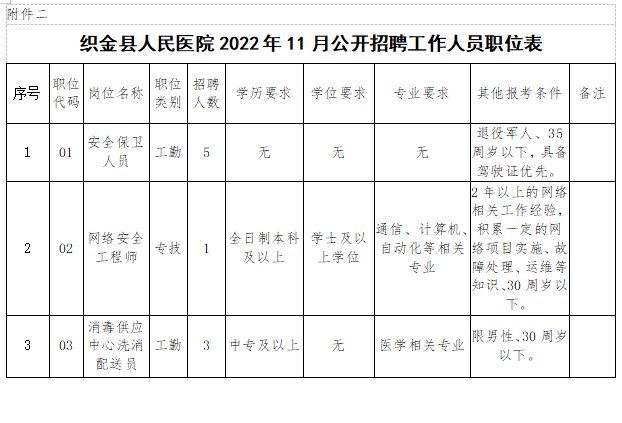 贵州省毕节市织金县人民医院2022年11月招聘工作人员9人