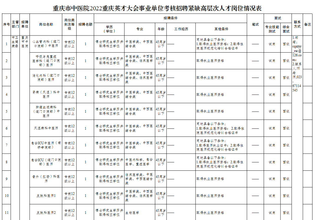 重庆市中医院2022年重庆英才大会事业单位招聘紧缺高层次人才26人