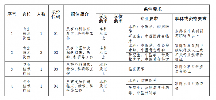 贵州铜仁职业技术学院附属医院2022年11月招聘卫生专业技术人员6人