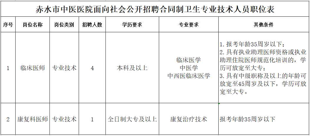 贵州省遵义市赤水市中医医院2022年自主招聘合同制工作人员5名