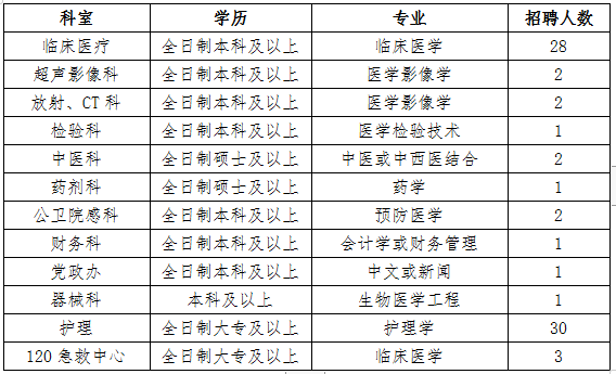 湖北省武汉市新洲区人民医院2022年秋季招聘工作人员74人