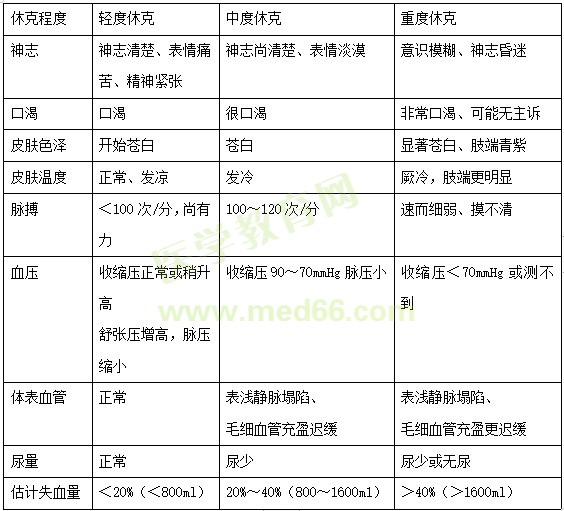 【护理】2022医疗招聘备考资料：高频考点（11.8）