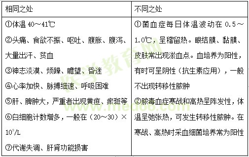 【护理】2022医疗招聘备考资料：高频考点（11.9）