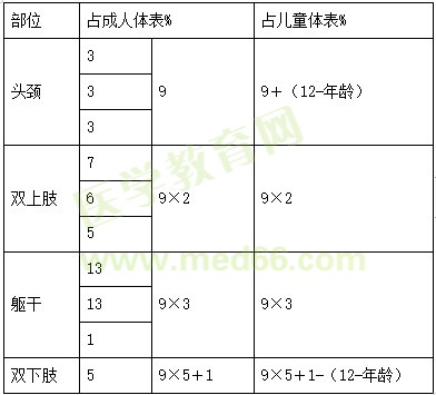 【护理】2022医疗招聘备考资料：高频考点（11.11）