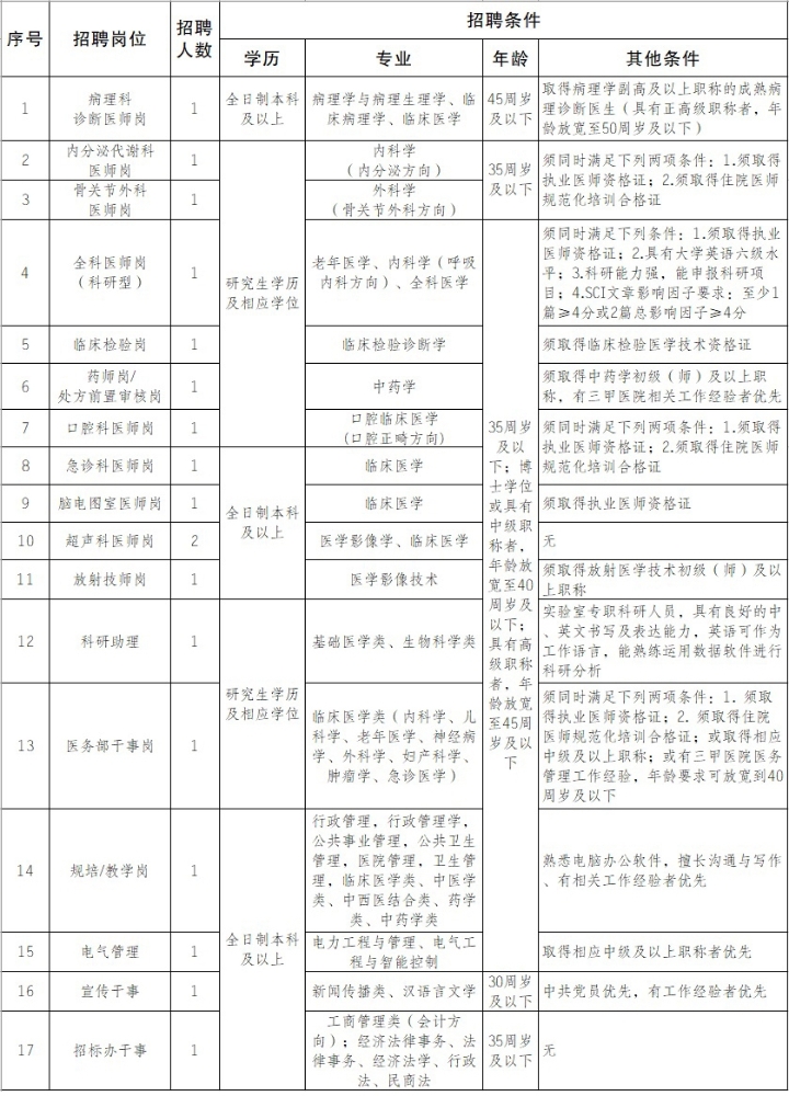 重庆大学附属江津医院2022年11月招聘非编工作人员18名