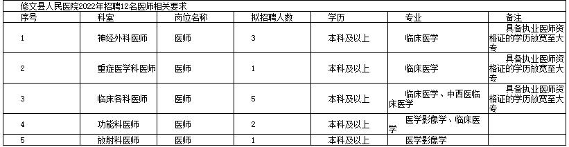 贵州省贵阳市修文县人民医院招聘医师12名