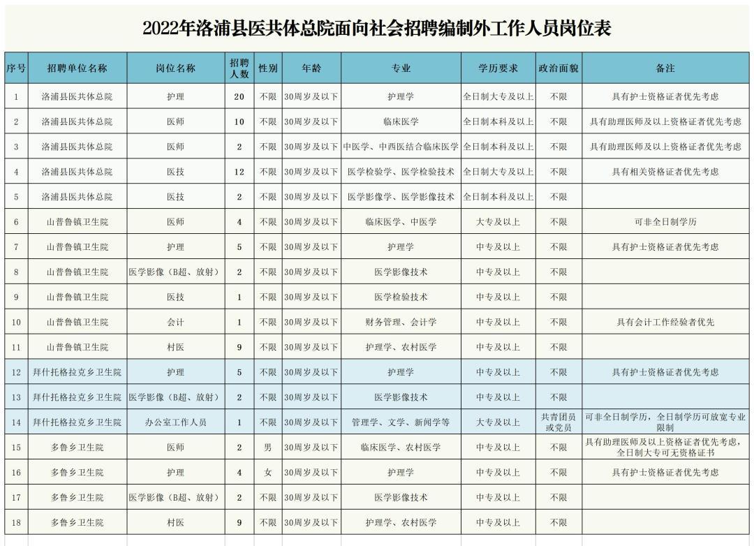 新疆和田地区洛浦县医共体总院及各分院招聘各类高校应历届毕业生93人