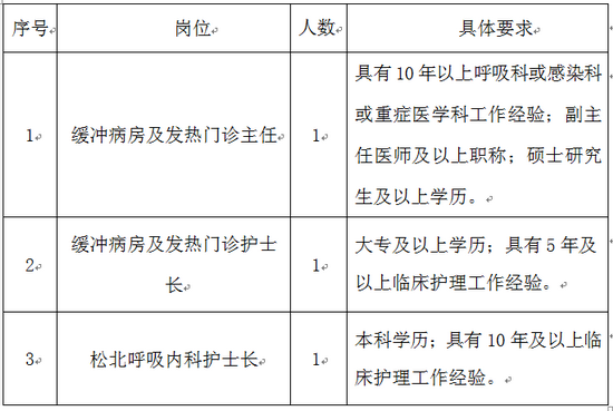 哈尔滨医科大学附属第四医院2022年面向院内公开选聘工作人员3名