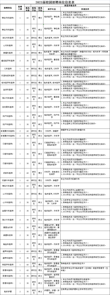 厦门大学附属中山医院2023年校园招聘工作人员49人