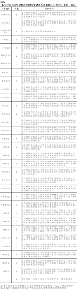 长春中医药大学附属医院2022年人才储备招聘150人