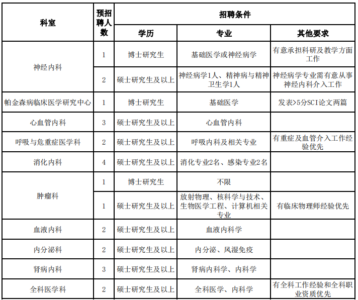 湖北省襄阳市第一人民医院2023年招聘紧缺高层次专业人才127名