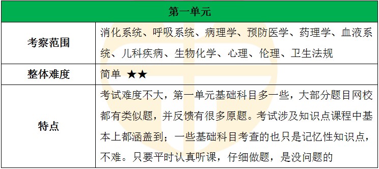 【考情分析】2022临床助理医师（二试）考情分析出炉！比一试简单？