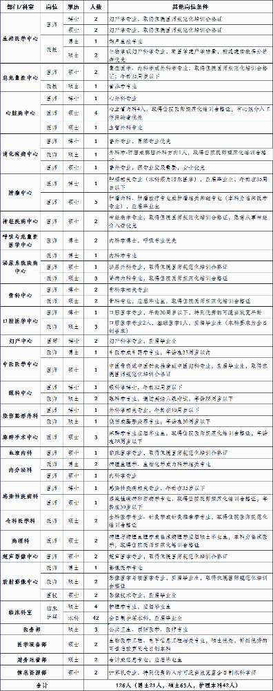 湖北省十堰市人民医院2023年招聘卫生人才126人