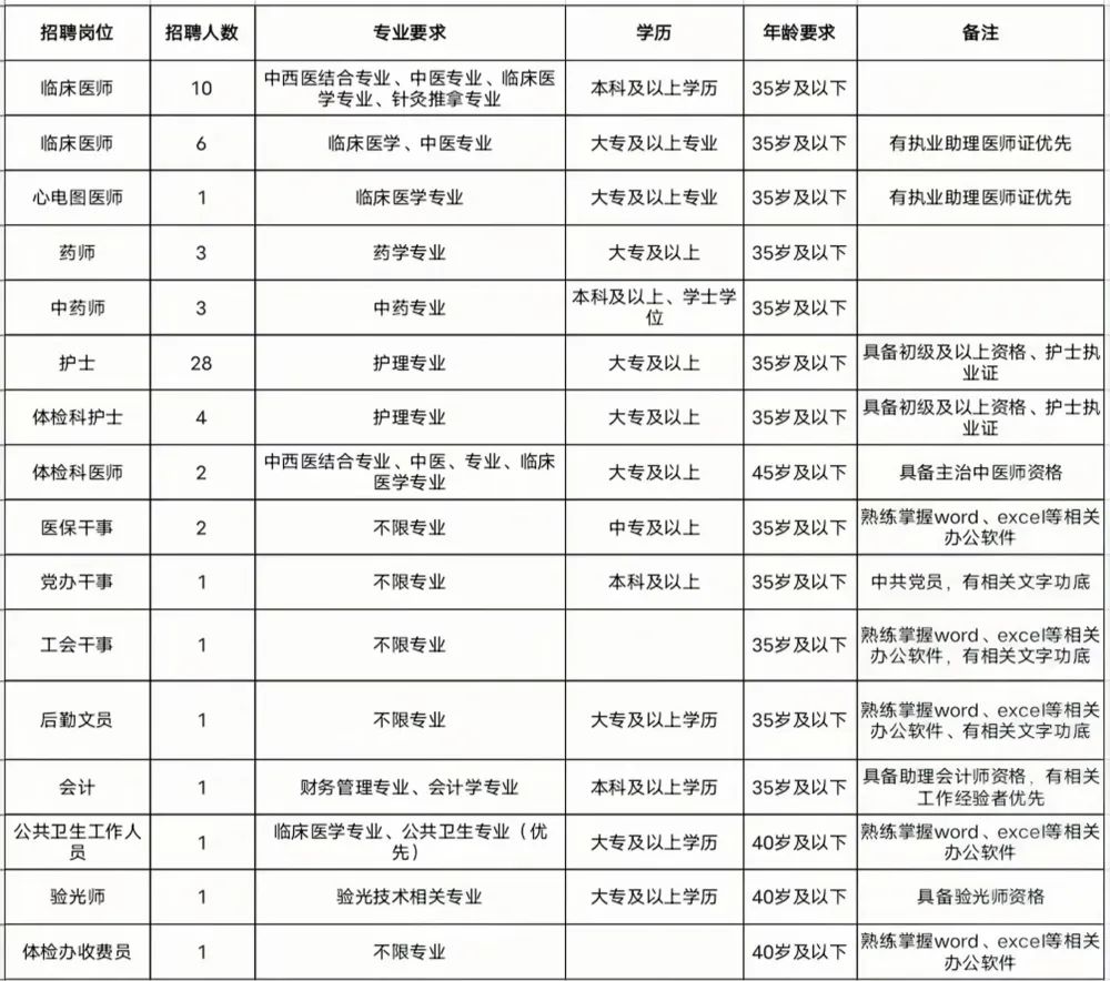 江西省宜春市靖安县中医院2022年招聘工作人员66名