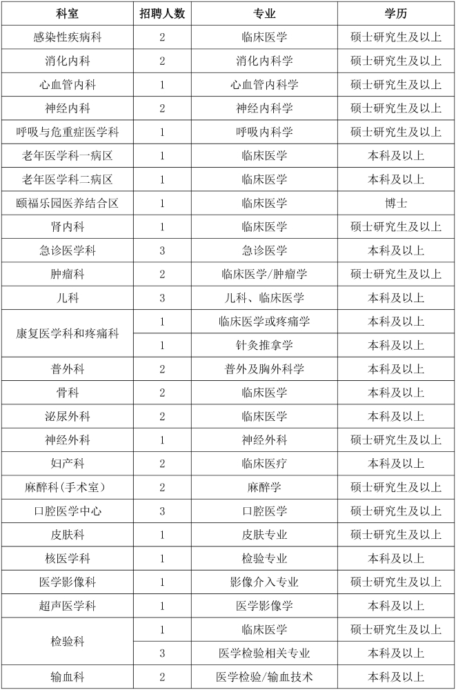 湖北省宜昌市国药葛洲坝中心医院2023年招聘工作人员146人