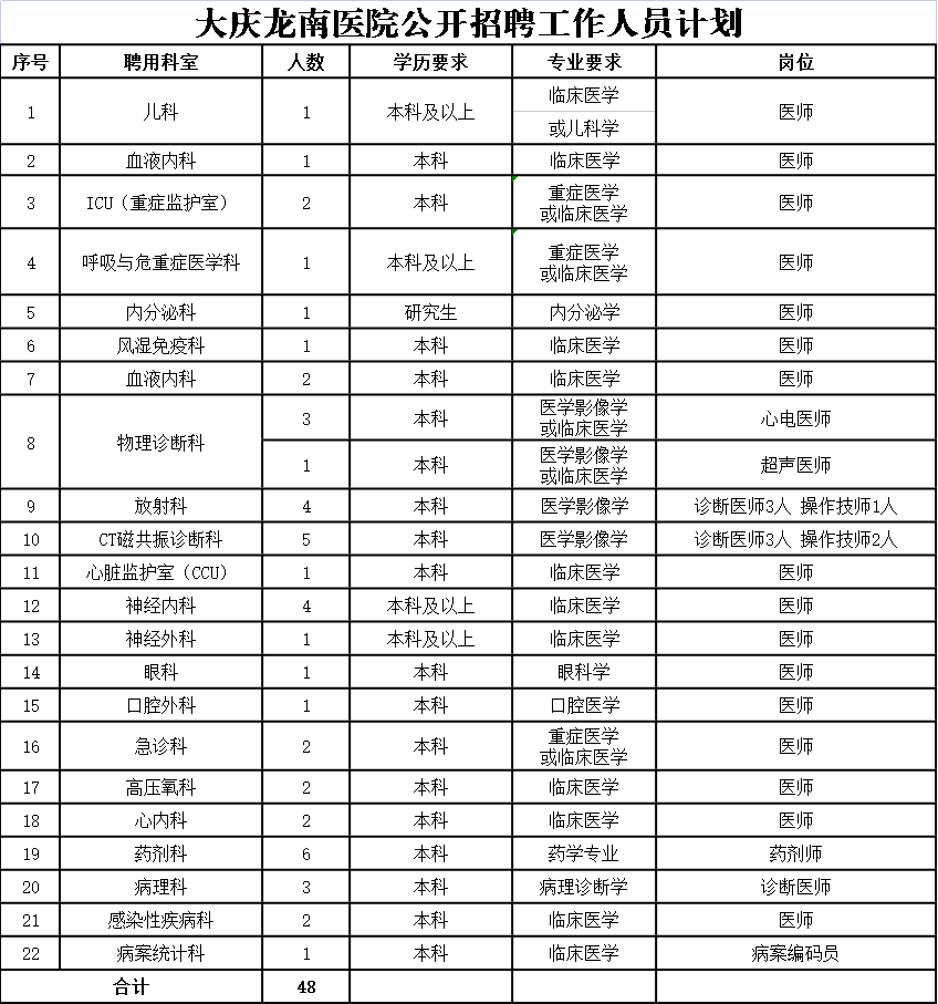黑龙江省大庆龙南医院2022年招聘临床医师、药剂师等工作人员48人