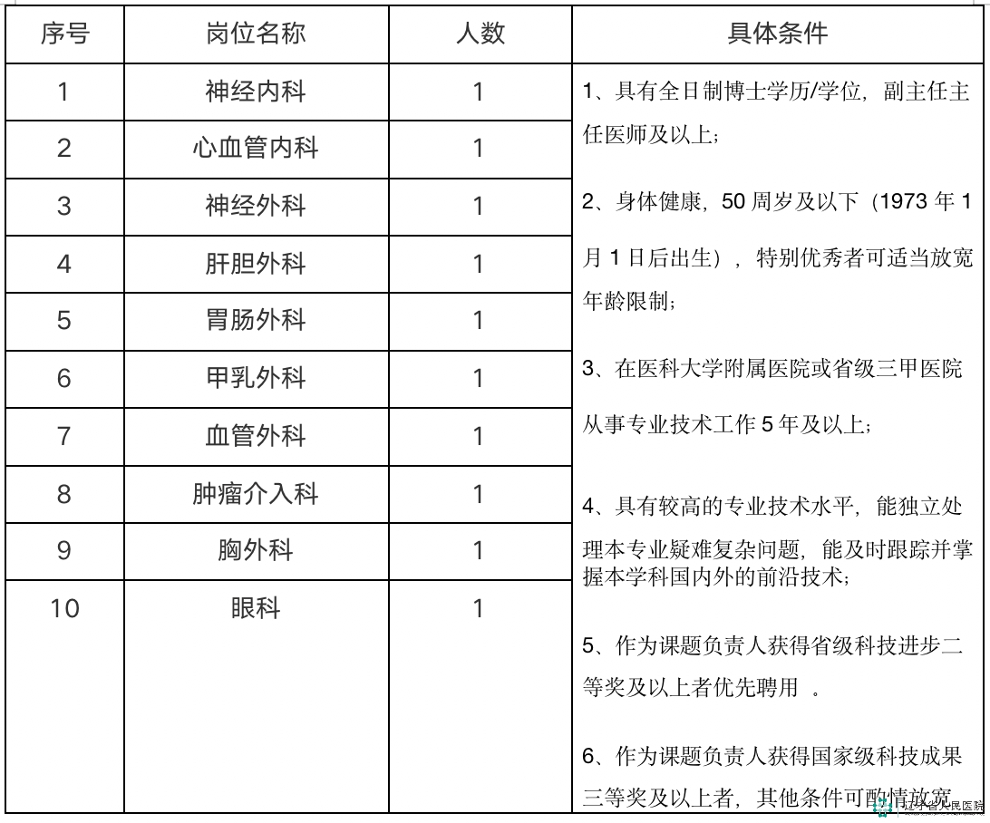 辽宁省人民医院2023年招聘高层次人才14名