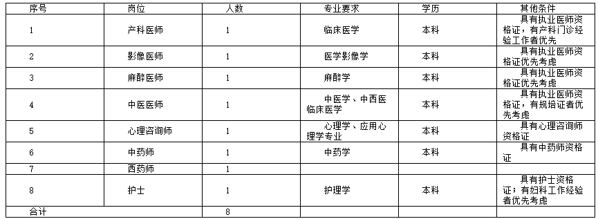 贵州省贵阳市清镇市妇幼保健院2022年11月招聘编外聘用人员8人