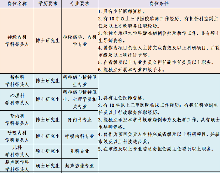 湖北省武汉市武昌医院2023年人才招聘公告