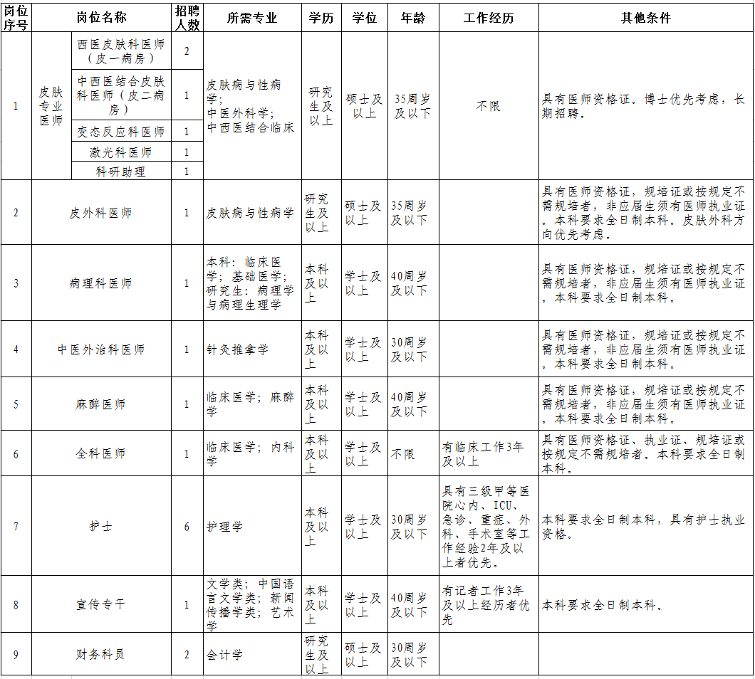 辽宁省大连市皮肤病医院2023年招聘合同制工作人员20人