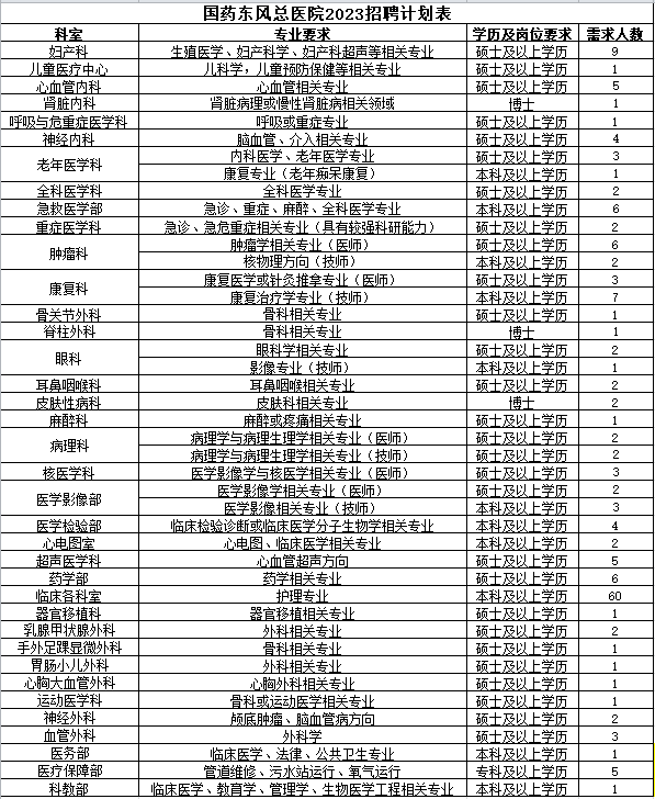 湖北省十堰市国药东风总医院2023年招聘工作人员171人